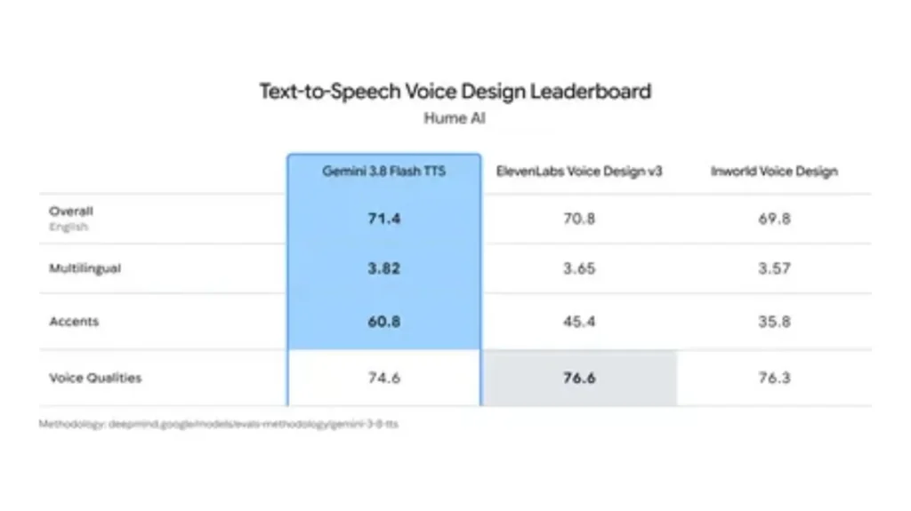 جدول رده‌بندی طراحی صدا (Voice Design Leaderboard) برای مدل Gemini 3.8 Flash TTS در مقایسه با ElevenLabs Voice Design v3 و Inworld Voice Design در شاخص‌های زبان، لهجه و کیفیت صدا