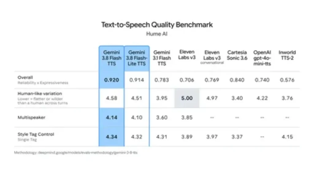 جدول مقایسه بنچمارک کیفیت تبدیل متن به گفتار (Text-to-Speech Quality Benchmark) مدل‌های Gemini 3.8 Flash TTS و Gemini 3.8 Flash-Lite TTS در برابر سایر مدل‌های رقیب از جمله ElevenLabs و OpenAI