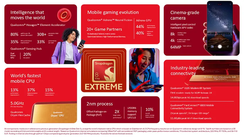 اینفوگرافیک رسمی ویژگی‌ها و مشخصات فنی تراشه Snapdragon 8 Elite Extreme Gen 6 کوالکام شامل قابلیت‌های پردازنده ۲ نانومتری، هوش مصنوعی، گیمینگ و ارتباطات 5G