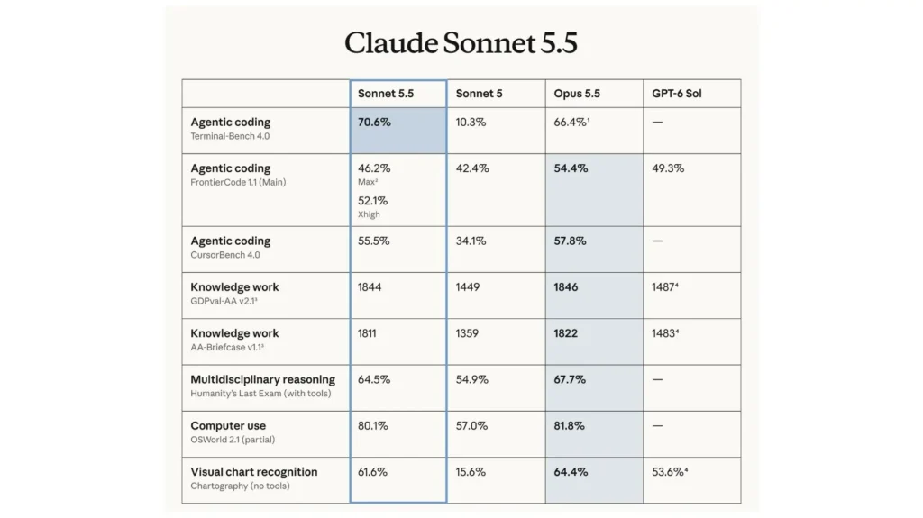 جدول مقایسه عملکرد هوش مصنوعی Claude Sonnet 5.5 با مدل‌های Sonnet 5، Opus 5.5 و GPT-6 Sol در بنچمارک‌های برنامه نویسی، استدلال و بینایی ماشین