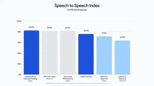 نمودار مقایسه عملکرد مدل‌های Gemini 3.8 Live در شاخص گفتار به گفتار (Speech to Speech Index) در برابر رقبا
