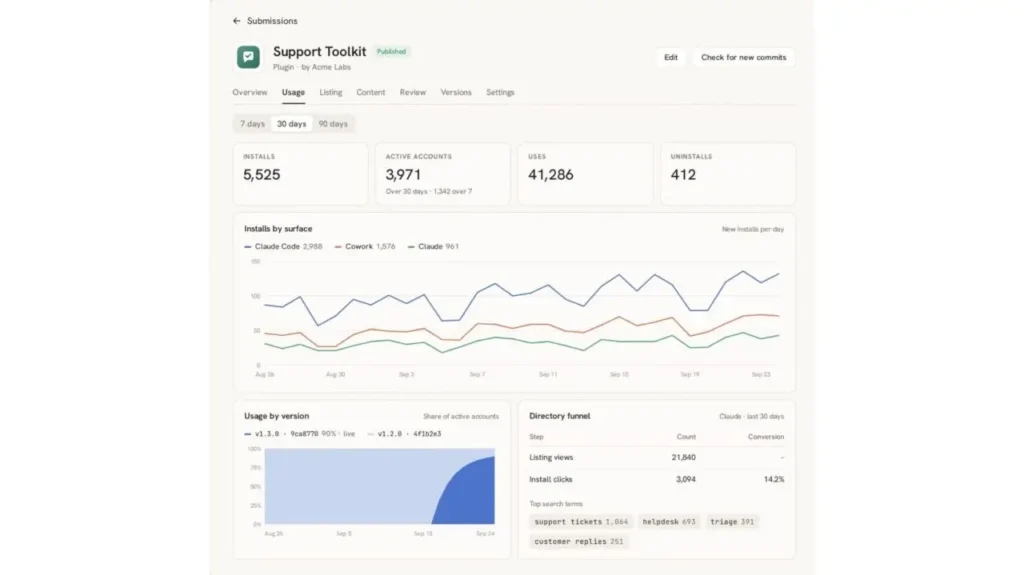 داشبورد آمار و آنالیتیکس افزونه Support Toolkit شامل آمار نصب، حساب‌های فعال، نمودار روند استفاده و قیف تبدیل کاربر