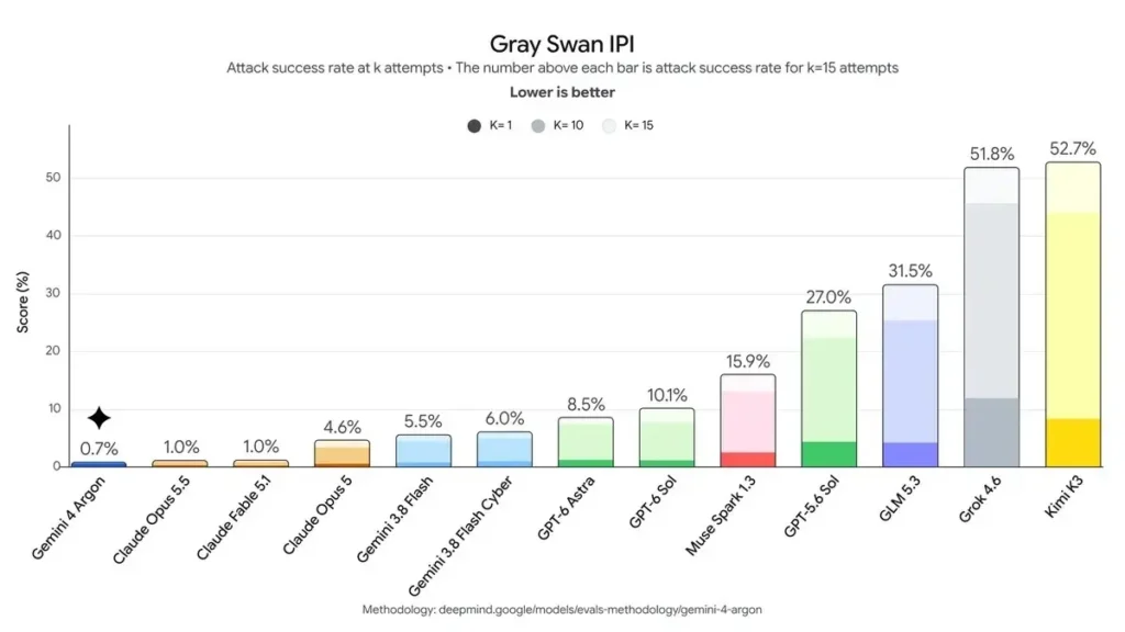 نمودار میله‌ای ارزیابی میزان موفقیت حملات امنیتی Gray Swan IPI در مدل‌های مختلف هوش مصنوعی و نرخ خطای پایین Gemini 4 Argon