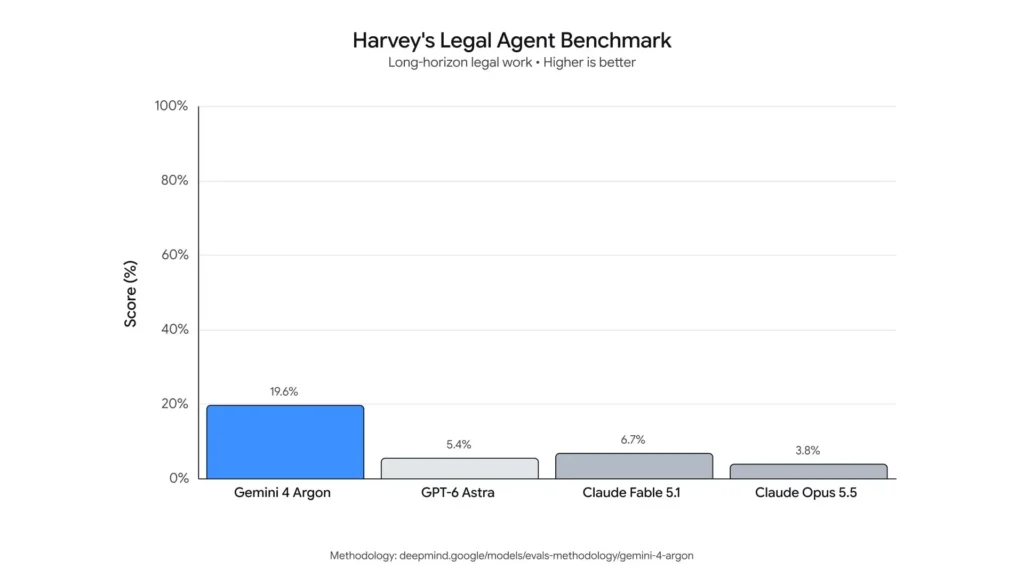 نمودار مقایسه امتیاز Gemini 4 Argon در ارزیابی کارهای حقوقی پیچیده Harvey's Legal Agent Benchmark
