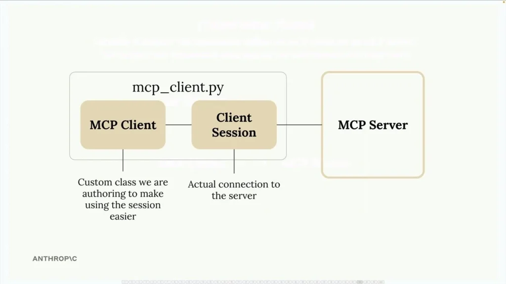 نمودار ساختار کلاینت پایتون در پروتکل MCP، کلاس سفارشی و جزئیات نشست ارتباطی با سرور MCP