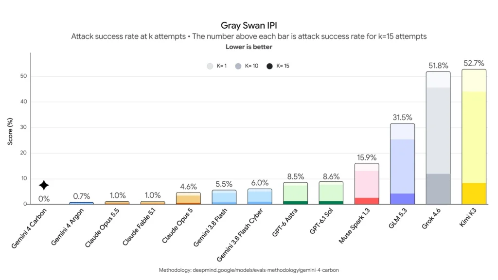 نمودار مقایسه نرخ موفقیت حملات امنیتی در بنچمارک Gray Swan IPI برای مدل‌های مختلف هوش مصنوعی