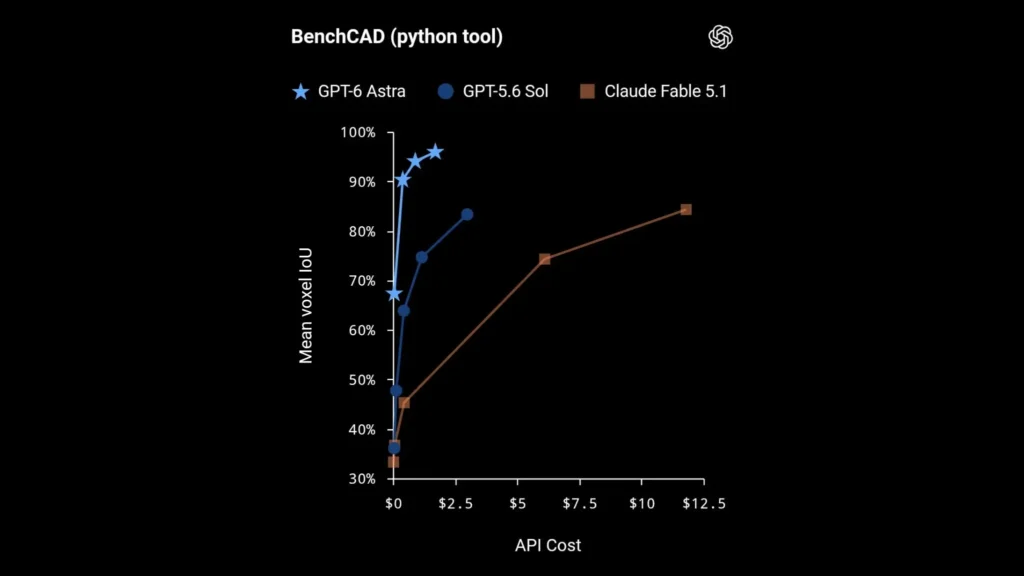 نمودار خطی مقایسه دقت و هزینه API در بنچمارک Agents' Last Exam برای مدل‌های GPT-6 Astra، GPT-5.6 Sol، Claude Fable 5 و Claude Opus 5.