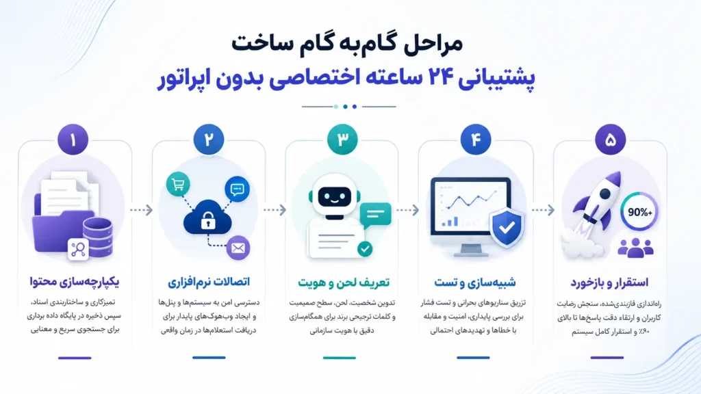 اینفوگرافیک مراحل گام‌به‌گام ساخت پشتیبانی ۲۴ ساعته اختصاصی بدون اپراتور شامل یکپارچه‌سازی محتوا، اتصالات نرم‌افزاری، تعریف لحن، شبیه‌سازی و استقرار