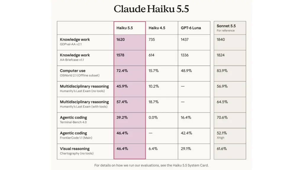 جدول مقایسه جامع عملکرد مدل Claude Haiku 5.5 در برابر Haiku 4.5، GPT-6 Luna و Sonnet 5.5 در بنچمارک‌های کدنویسی، استدلال و کار با کامپیوت