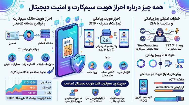 احراز هویت سیم کارت چیست؟