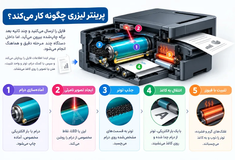پرینتر لیزری رنگی