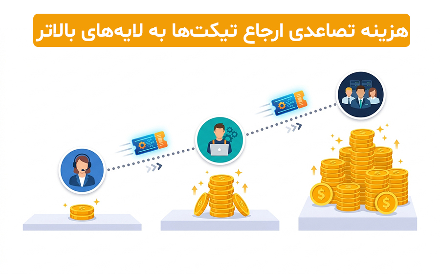 اینفوگرافی افزایش تصاعدی هزینه‌های پشتیبانی IT در صورت ارجاع تیکت‌ها به لایه‌های بالاتر