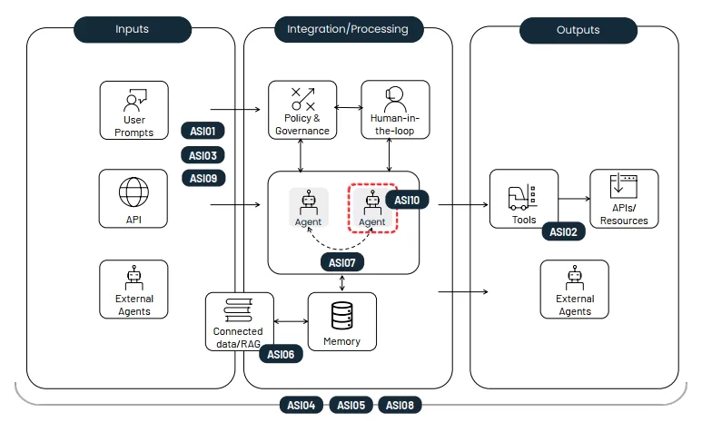 OWASP-Agentic-Top-10-2026