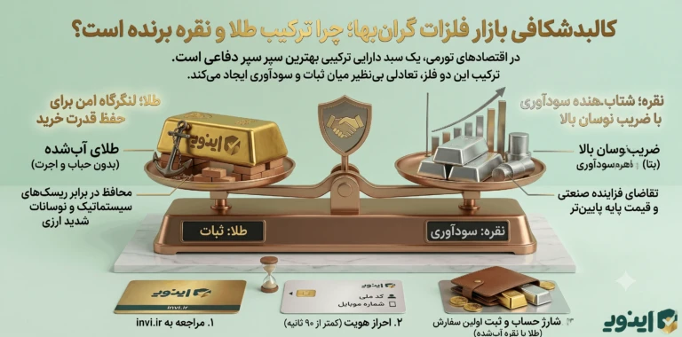 اینوی پلتفرم خرید و فروش فلزات گرانبها