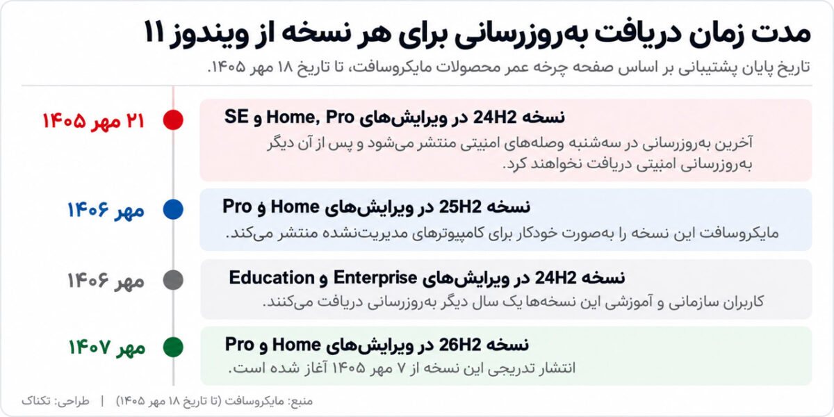 اینفوگرافیک مقایسه تاریخ پایان پشتیبانی ویندوز ۱۱ نسخه‌های 24H2 و 25H2 و 26H2 در ویرایش‌های Home، Pro، Enterprise و Education