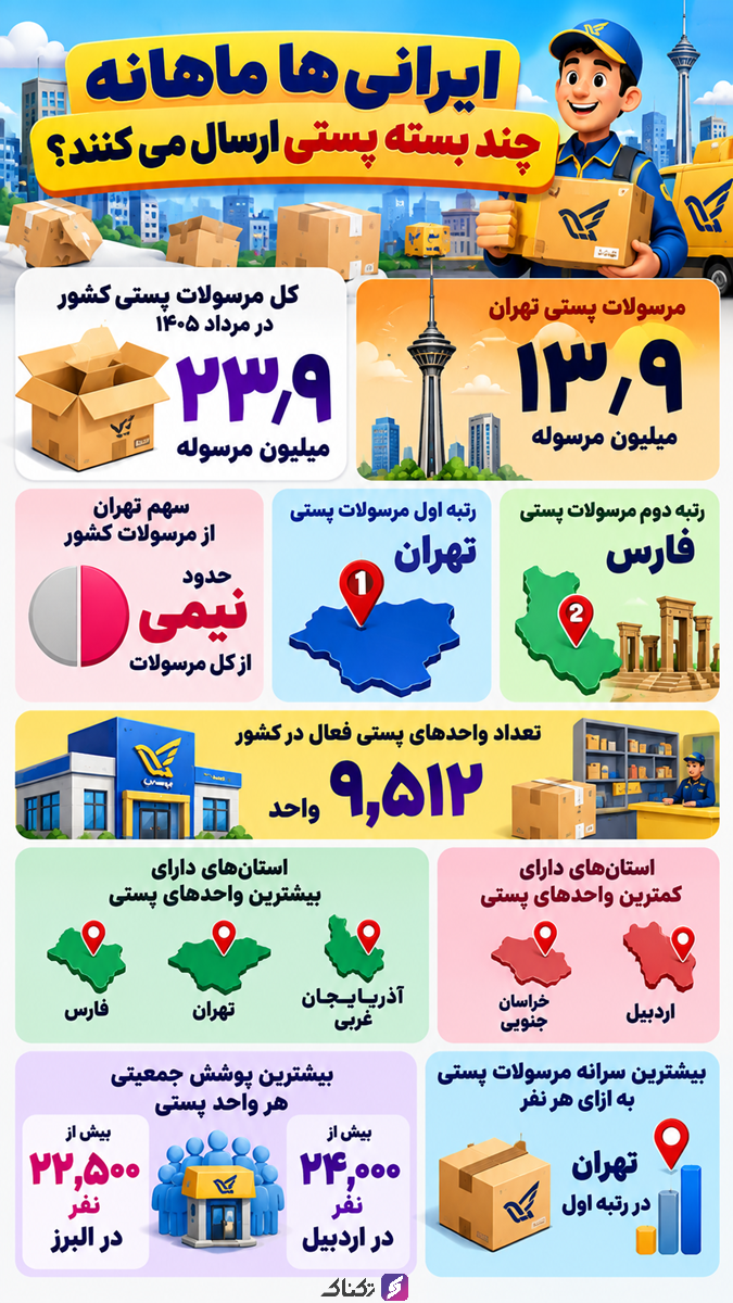 ایرانی‌ها ماهانه چند بسته پستی ارسال می‌کنند؟ + اینفوگرافیک