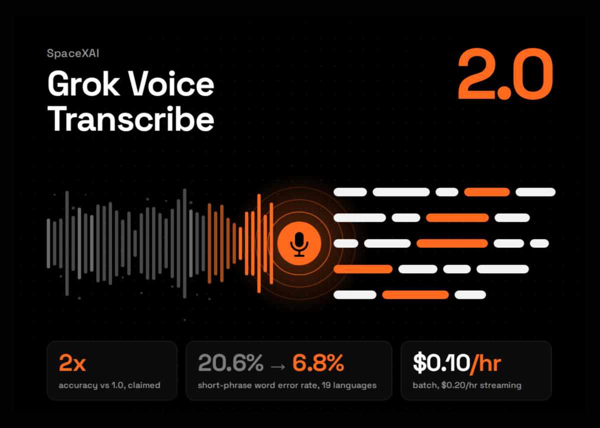 نمای گرافیکی Grok Voice Transcribe 2.0 با کاهش نرخ خطای رونویسی چندزبانه از ۲۰.۶ به ۶.۸ درصد