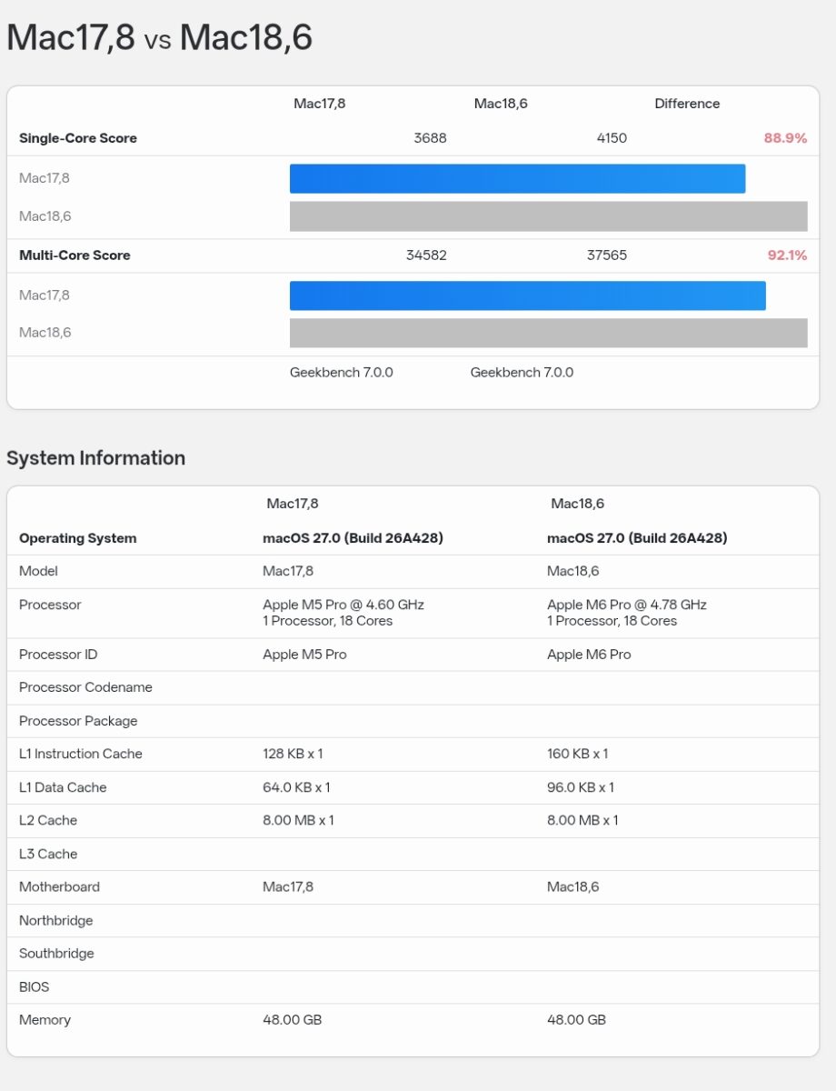 بنچمارک تراشه M6 Pro لو رفت