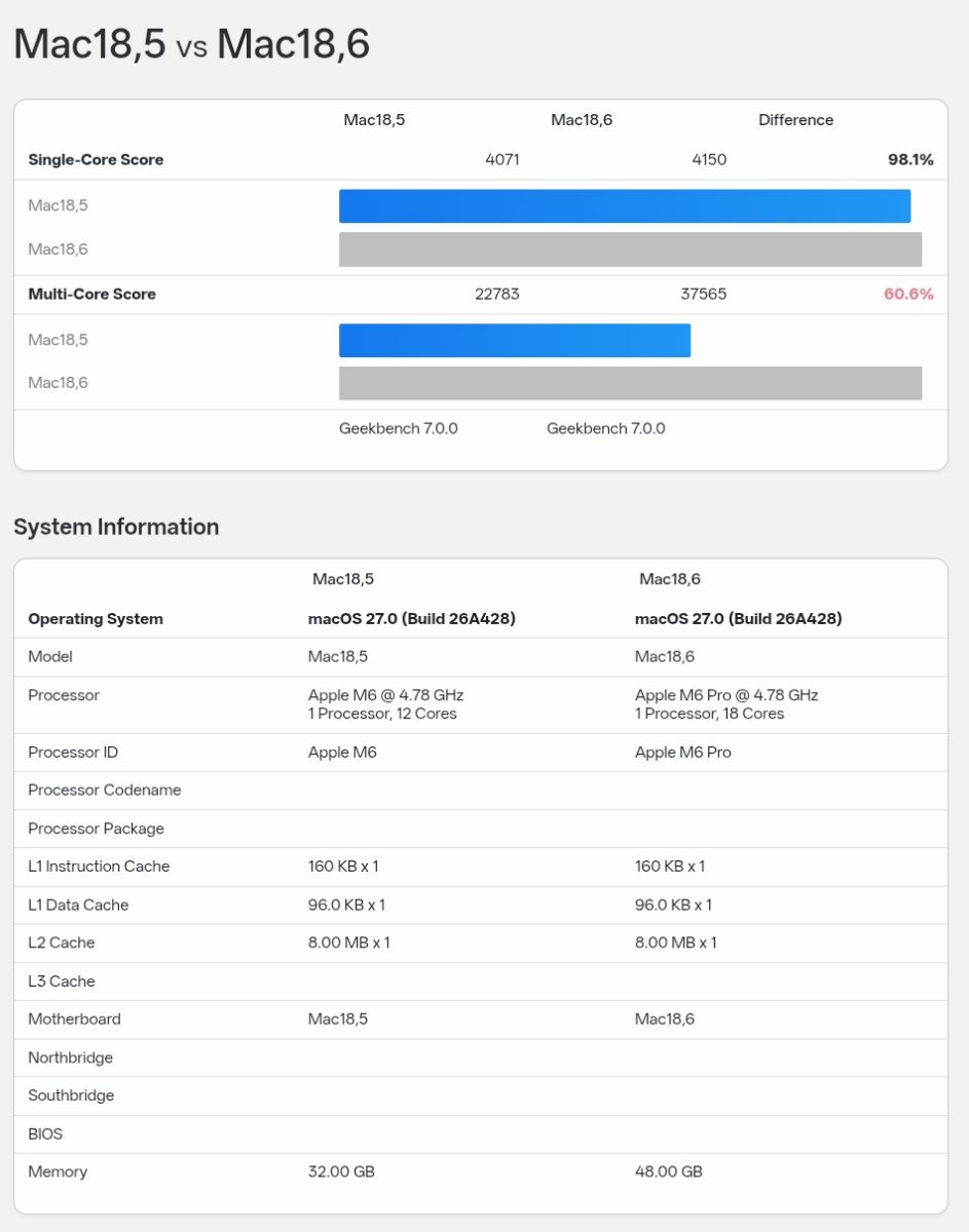 عملکرد تراشه M6 Pro اپل در بنچمارک Geekbench فاش شد