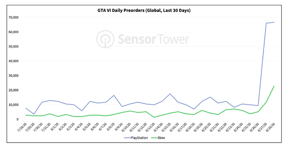 نمودار خطی Sensor Tower از روند پیش‌خرید روزانه بازی GTA 6 طی ۳۰ روز گذشته روی پلی‌استیشن و ایکس‌باکس با جهش ناگهانی در ۲۷ و ۲۸ اوت.