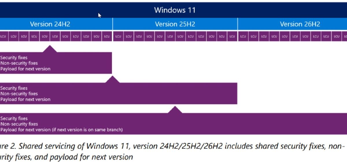 تصویری از توضیحات به روزرسانی جدید ویندوز 11 با عنوان Windows 11 26H2