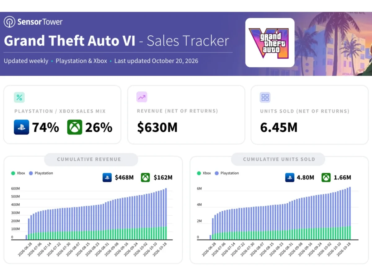 نمودار و آمارهای فروش و درآمد بازی Grand Theft Auto VI در پلتفرم‌های پلی‌استیشن و ایکس‌باکس با تفکیک داده‌های هفتگی.