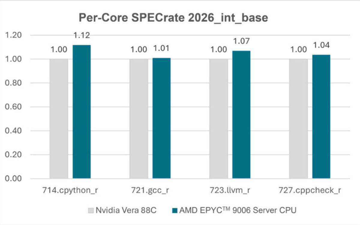 تصویری از بنچمارک پردازنده AMD EPYC Venice