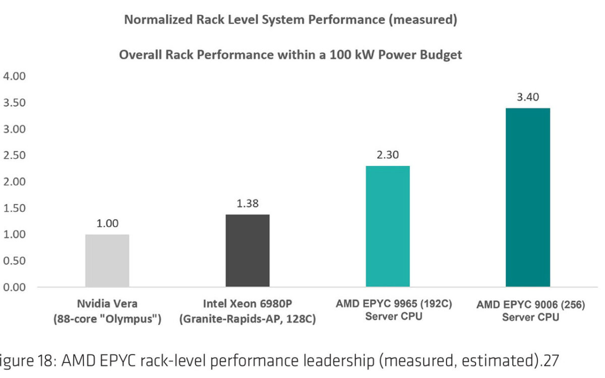 تصویری از بنچمارک پردازنده AMD EPYC Venice