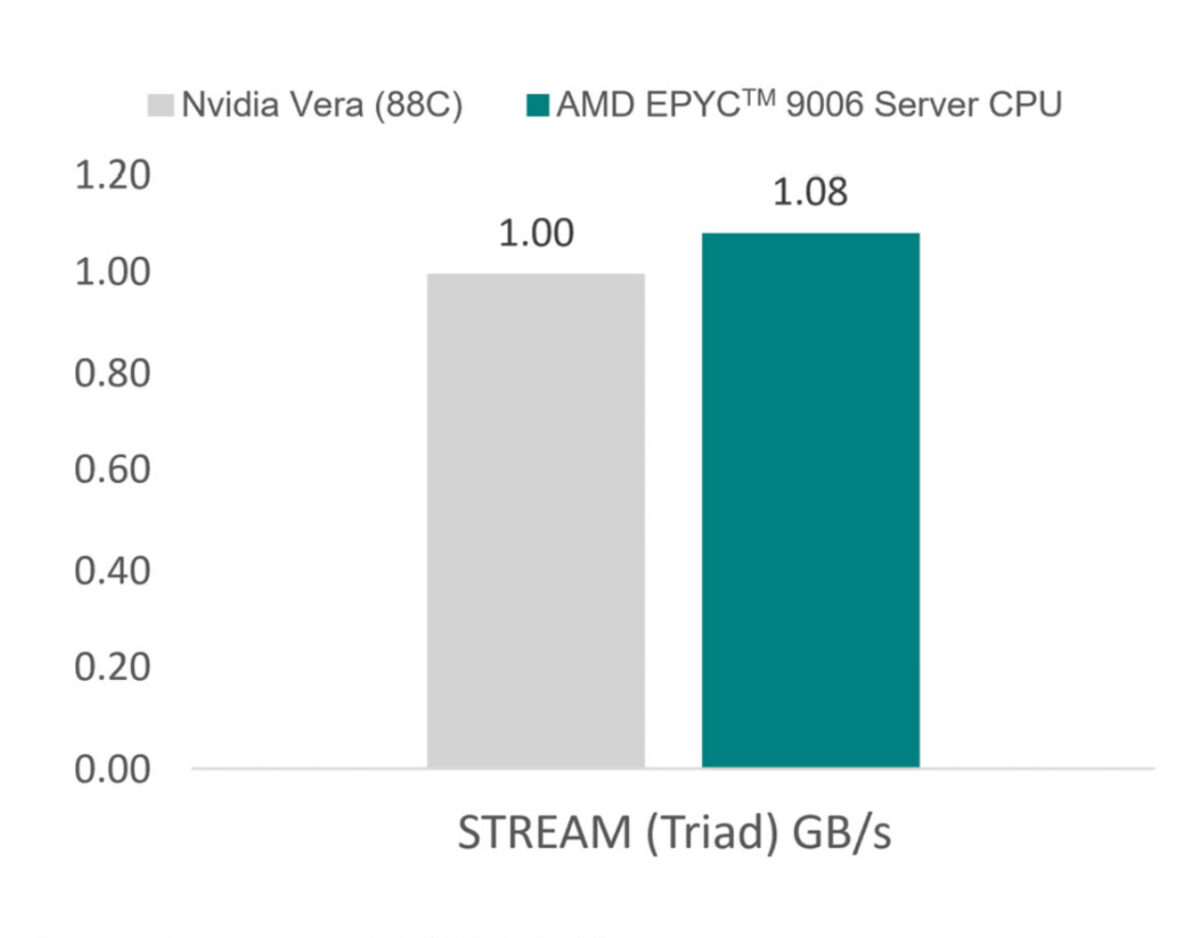 تصویری از بنچمارک پردازنده AMD EPYC Venice