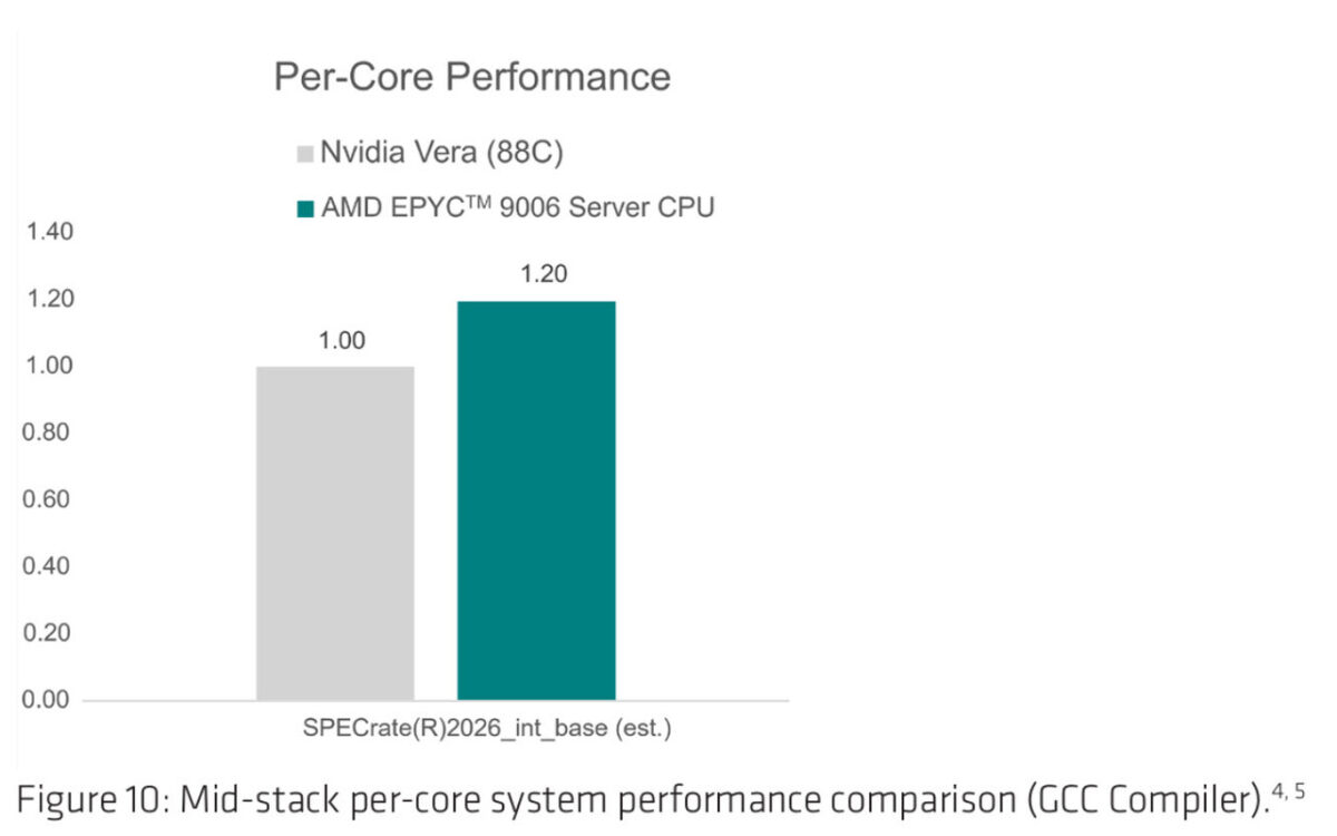 تصویری از بنچمارک پردازنده AMD EPYC Venice