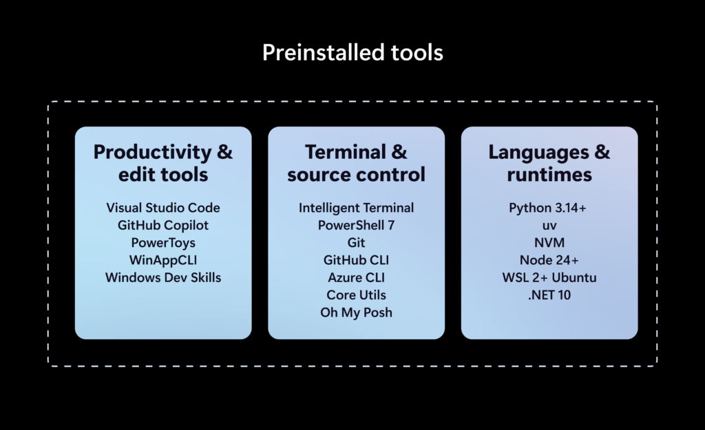اسلاید فهرست ابزارهای پیش‌نصب‌شده در سه ستون؛ ابزارهای بهره‌وری و ویرایش شامل Visual Studio Code و GitHub Copilot و PowerTools، ابزارهای ترمینال و کنترل نسخه شامل PowerShell 7 و Git و Azure CLI، و زبان‌ها و ران‌تایم‌ها شامل Python 3.14 و Node 24 و WSL 2 با Ubuntu و NET 10. در کادر خط‌چین روی پس‌زمینه مشکی.
