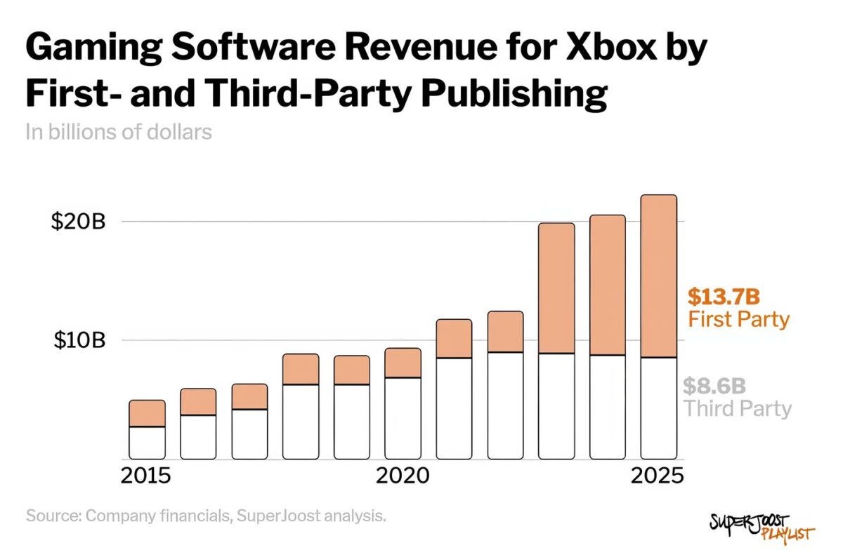 نمودار ستونی رشد درآمد بخش نرم‌افزار گیمینگ Xbox از سال ۲۰۱۵ تا ۲۰۲۵، با تفکیک بازی‌های فرست‌پارتی و تردپارتی به میلیارد دلار.