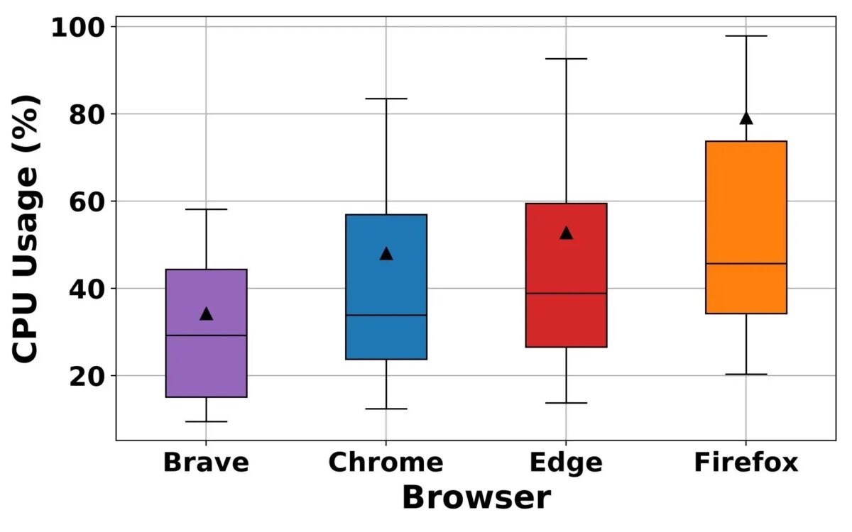 مرورگر Brave از کروم، فایرفاکس و اج بهتر است 