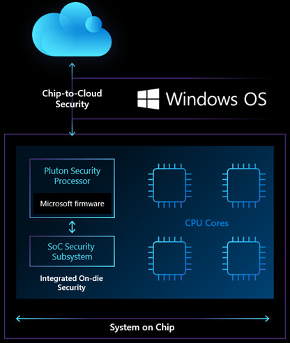 نمودار معماری امنیت از چیپ تا ابر (Chip-to-Cloud Security) مایکروسافت؛ شامل پردازنده‌ی امنیتی Pluton، زیرسیستم امنیتی SoC و هسته‌های پردازشی روی یک System on Chip در کنار لوگوی سیستم‌عامل ویندوز.