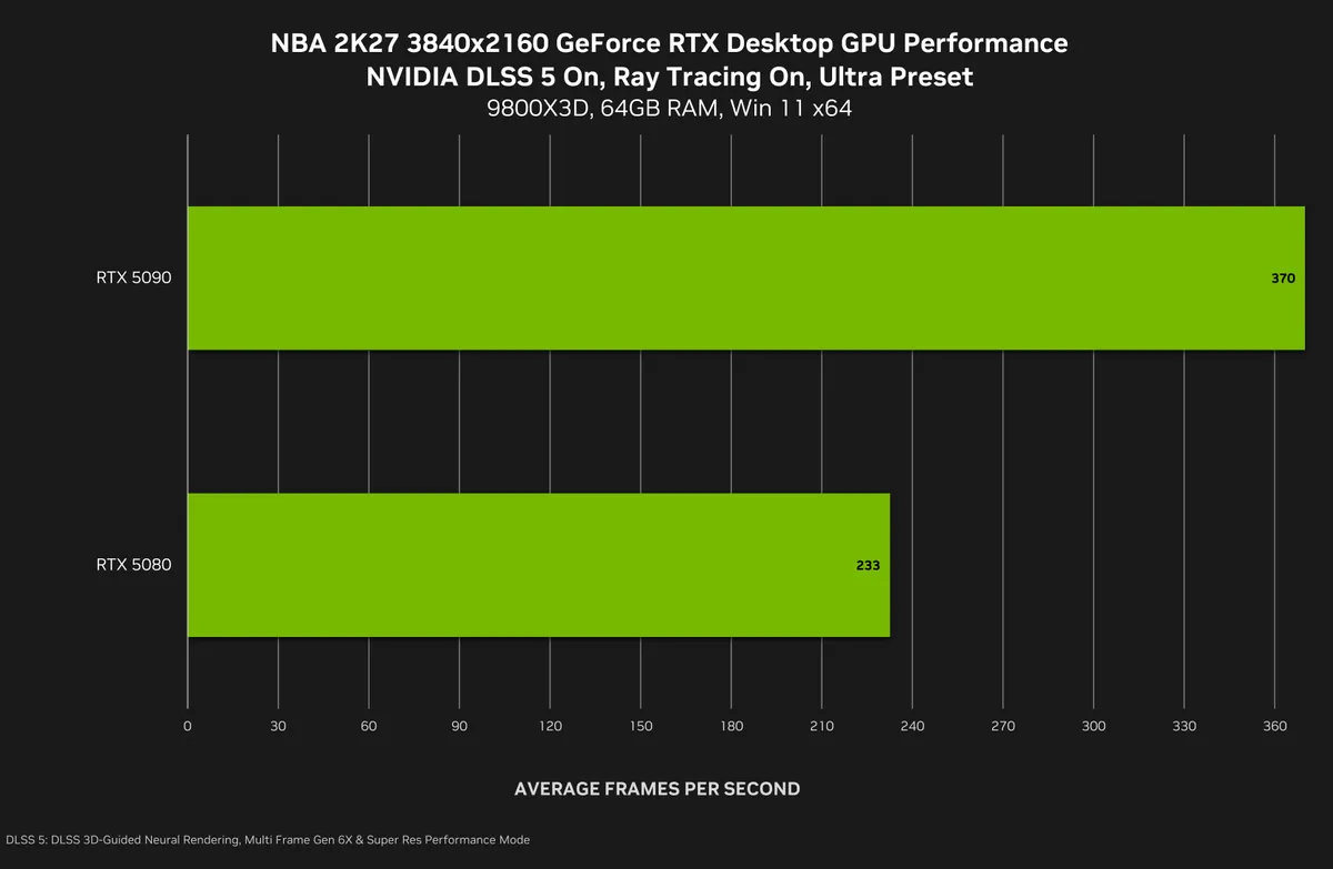 نمودار مقایسه عملکرد نرخ فریم کارت‌های گرافیک انویدیا سری RTX 50 در رزولوشن 4K بازی NBA 2K27 با DLSS 5.