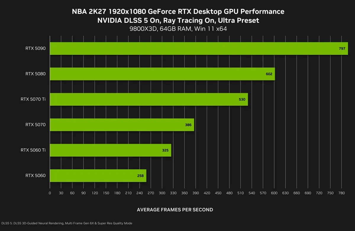 نمودار میله‌ای مقایسه نرخ فریم کارت‌های گرافیک سری RTX 50 انویدیا در کیفیت 1080p بازی NBA 2K27.
