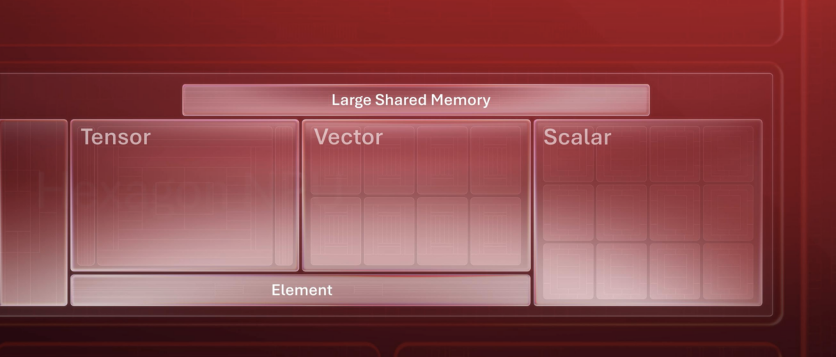 نمودار شماتیک قرمز رنگ مربوط به ساختار پردازشی شامل بخش‌های Tensor، Vector، Scalar، حافظه مشترک و رجیسترهای محاسباتی.