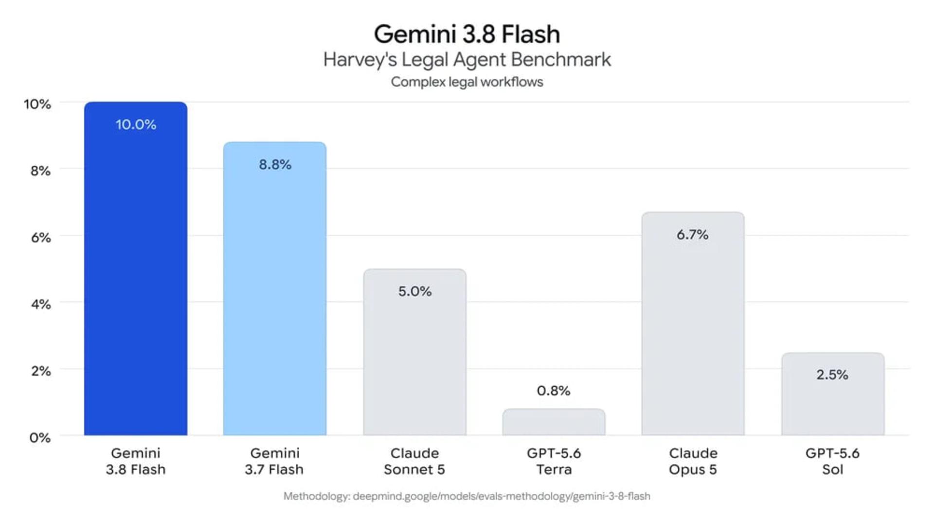 نمودار میله‌ای مقایسه دقت مدل‌های Gemini 3.8 Flash و Claude در بنچمارک حقوقی