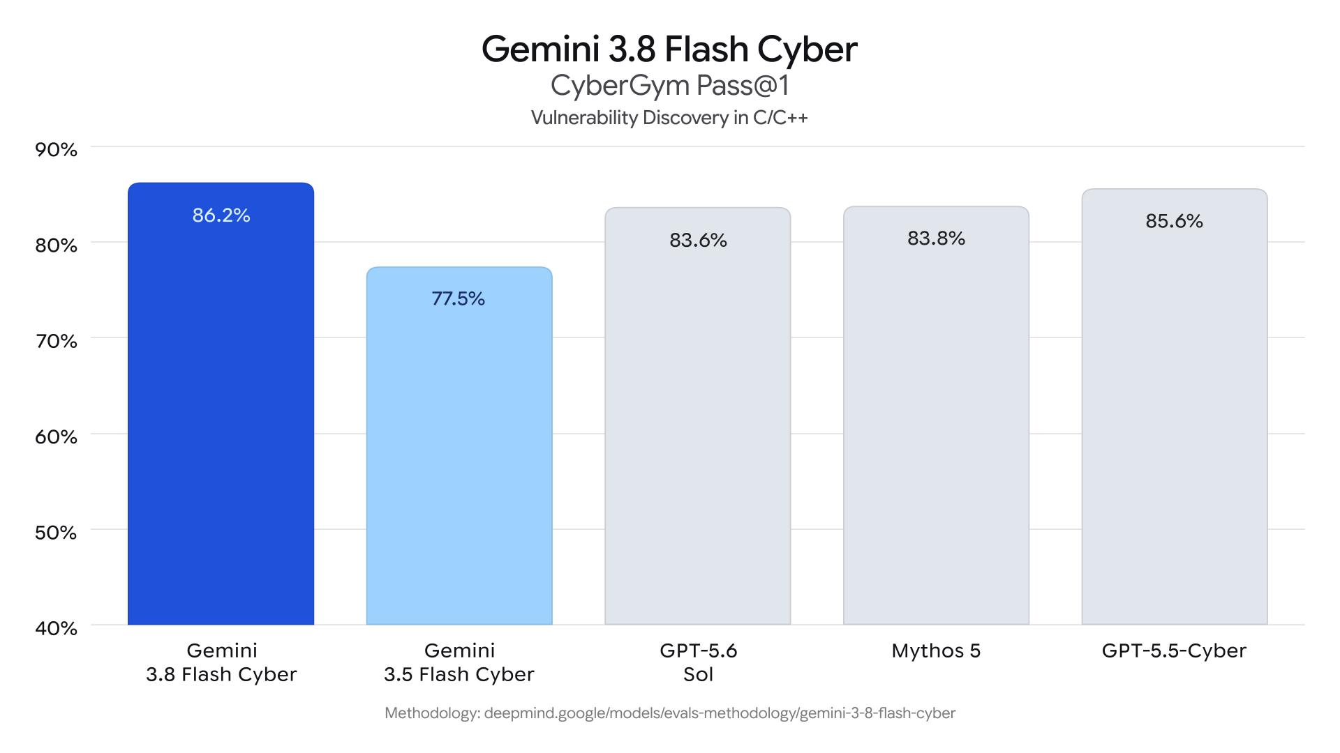 نمودار میله‌ای مقایسه دقت مدل Gemini 3.8 Flash Cyber در کشف آسیب‌پذیری‌های C/C++