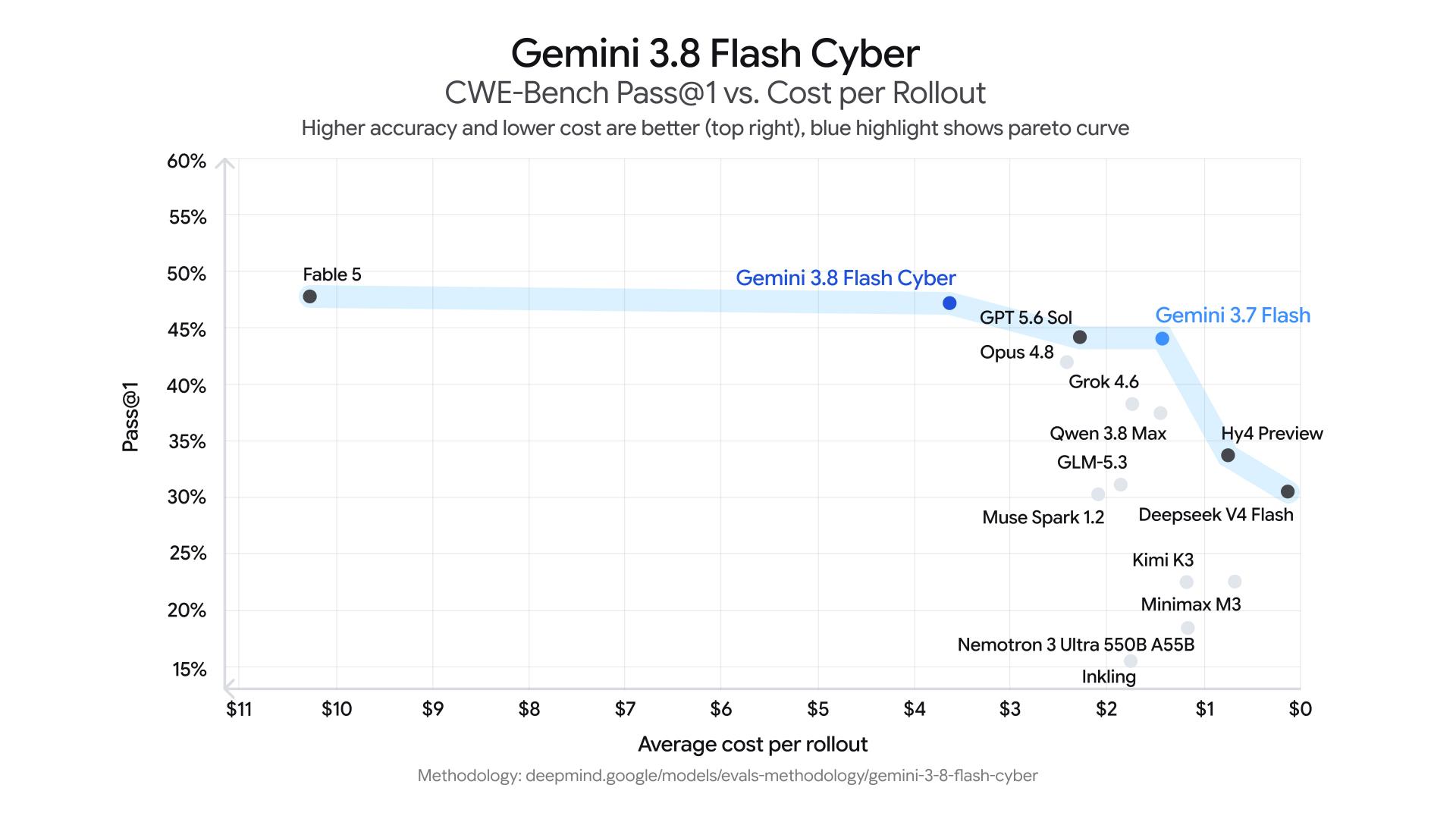 نمودار مقایسه دقت و هزینه مدل‌های هوش مصنوعی جمنای (Gemini) در آزمون CWE-Bench