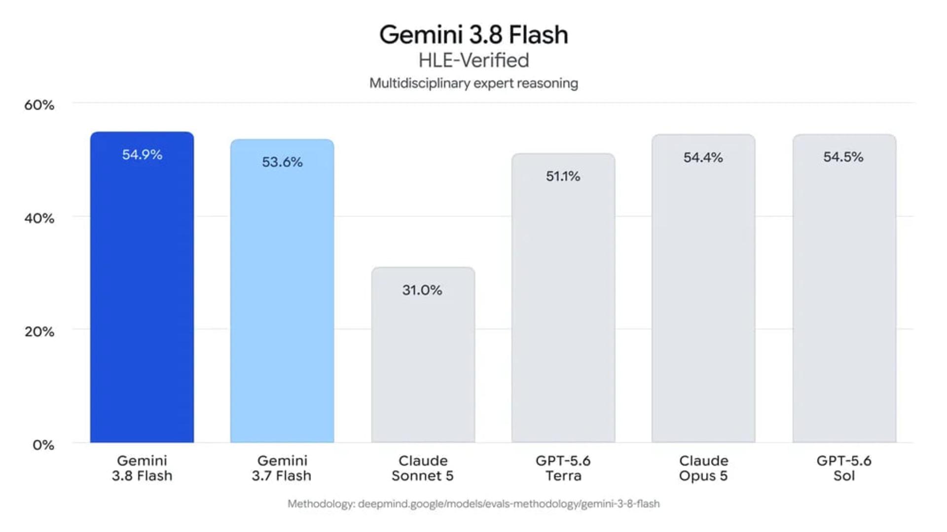 نمودار میله‌ای مقایسه توانایی استدلال مدل جمنای ۳٫۸ فلش (Gemini 3.8 Flash) با سایر مدل‌های هوش مصنوعی