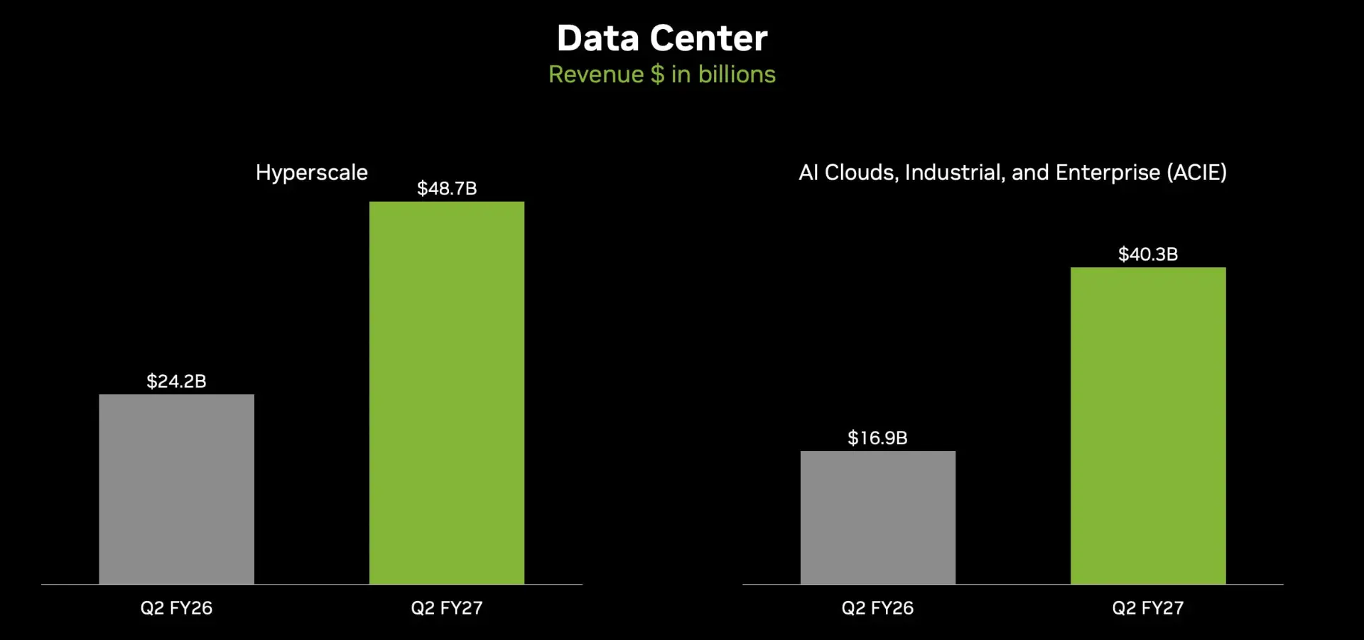 نمودار میله‌ای مقایسه درآمد بخش Hyperscale و ACIE شرکت انویدیا (NVIDIA) در سال‌های مالی ۲۶ و ۲۷