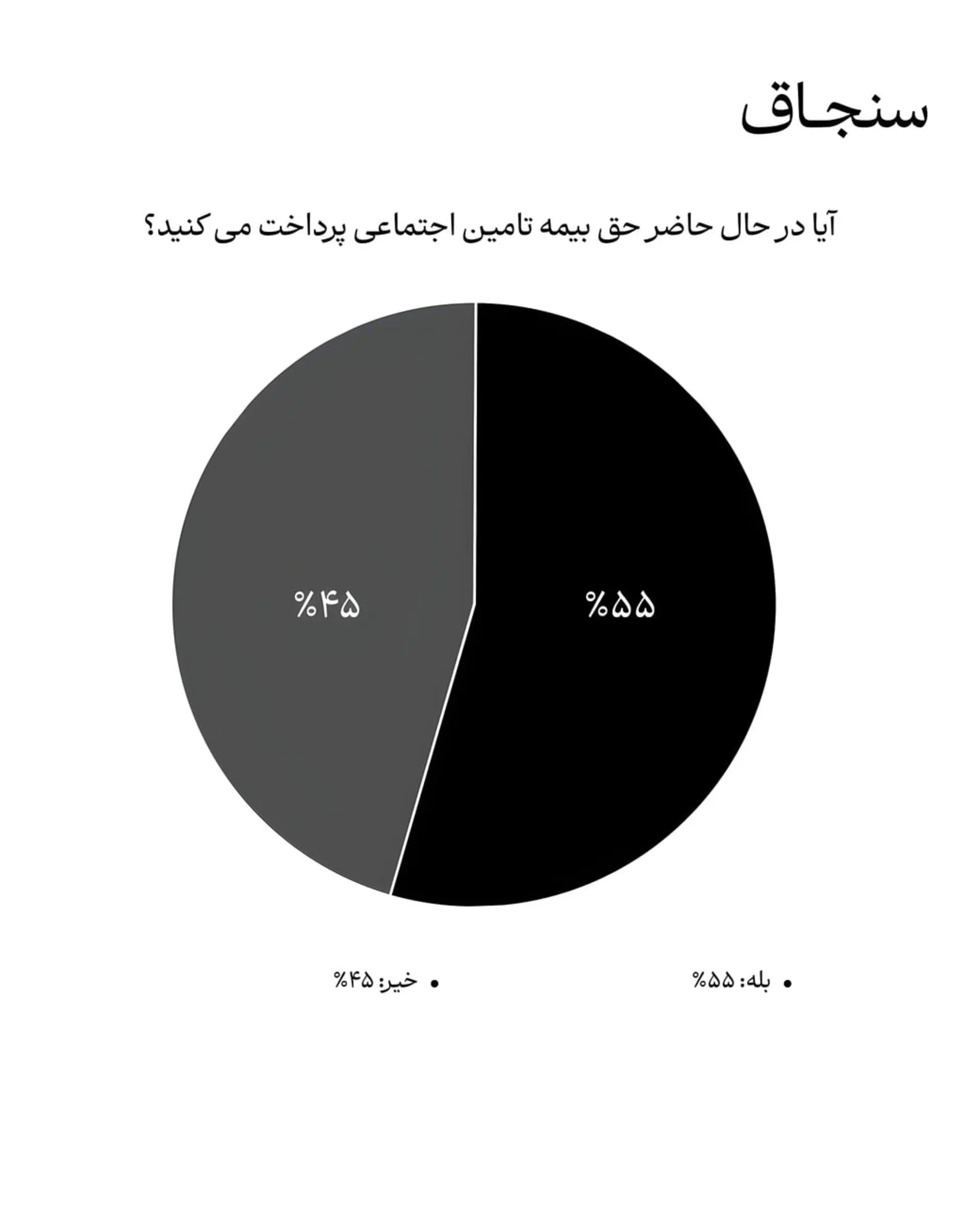نمودار دایره‌ای نظرسنجی سنجاق درباره تمایل به پرداخت حق بیمه تامین اجتماعی