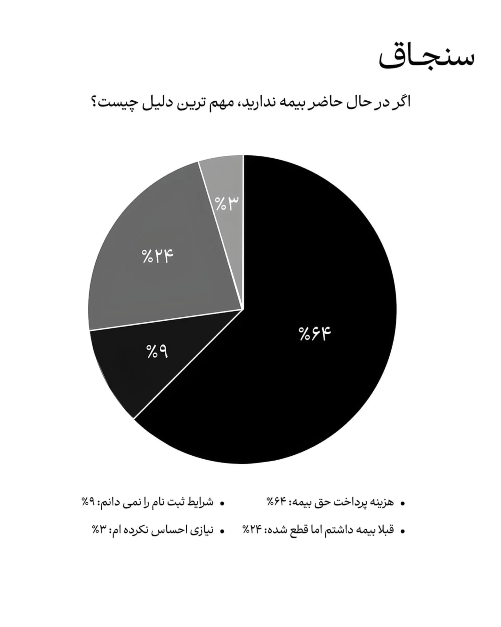  عدم تمایل متخصصان بیمه به خرید بیمه