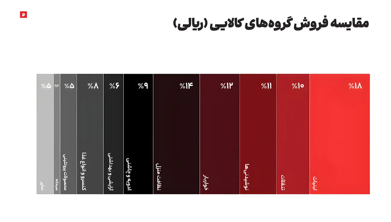 نمودار میله‌ای مقایسه درصد فروش گروه‌های کالایی مختلف در سال ۱۴۰۴