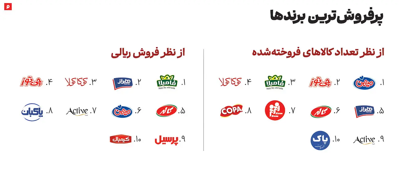 لوگوی برندهای پرفروش از نظر تعداد و ارزش ریالی در گزارش اکالا