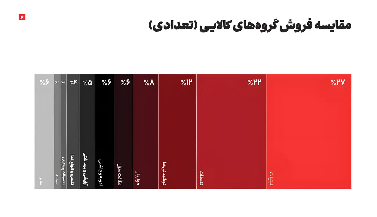 نمودار ستونی درصد فروش گروه‌های کالایی در گزارش سال ۱۴۰۴ اُکالا