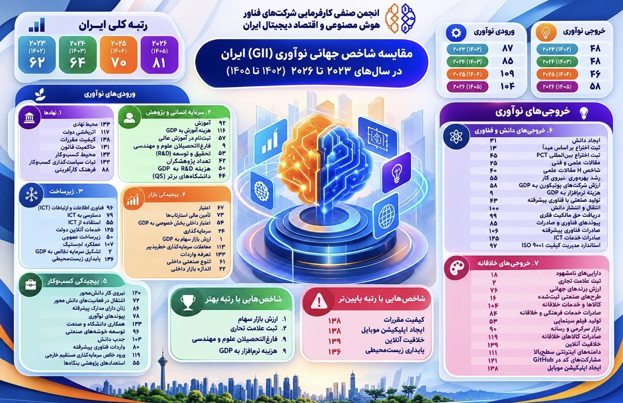 زنگ خطر برای نوآوری ایران؛ سقوط ۱۹ پله‌ای در شاخص جهانی نوآوری