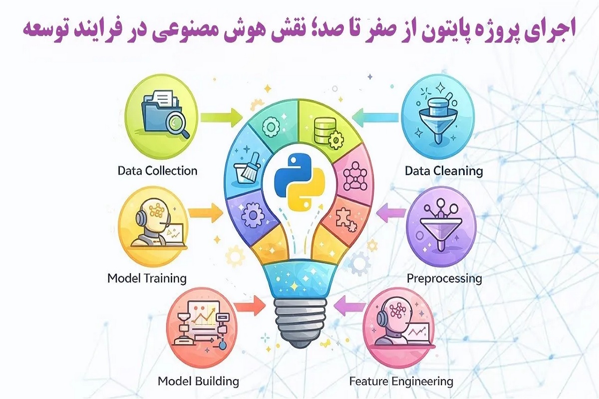 مراحل اجرای یک پروژه پایتون در عصر هوش مصنوعی؛ از نیازمندی‌ها تا پیاده‌سازی کد