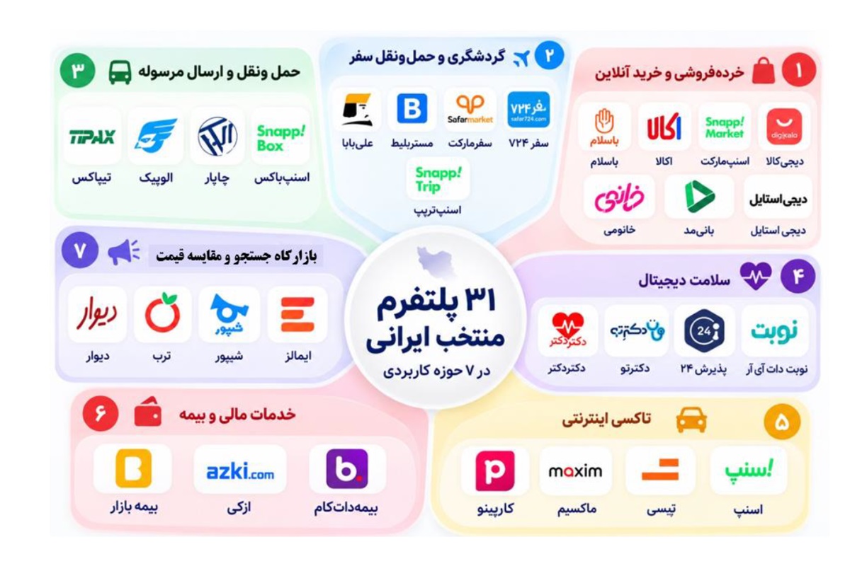 رتبه‌بندی پلتفرم‌های داخلی از نظر تجربه کاربری اعلام شد
